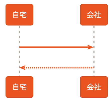 PlantUML(プラントユーエムエル)でシーケンス図を書くぞ!